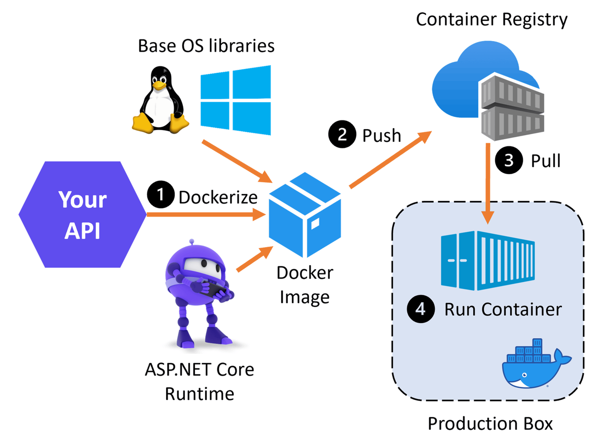 How I Learned Docker the Hard Way While Building My First Startup