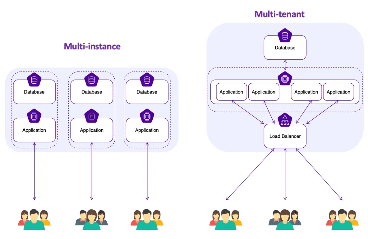 Building a Multi-Tenant SaaS: Architecture Decisions That Matter